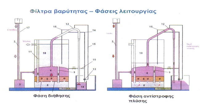 Φίλτρα Διυλιστηρίου Μόρνου